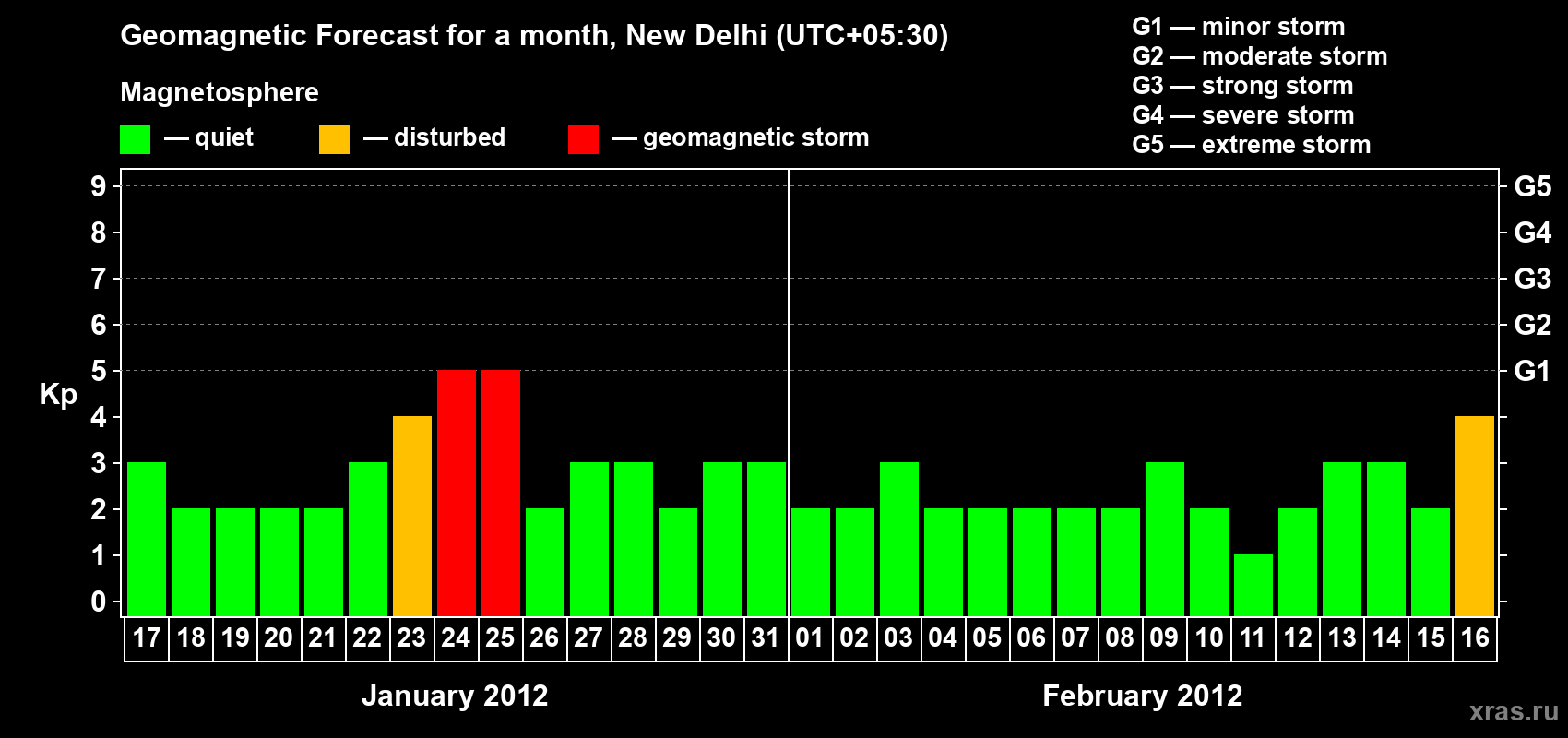 Forecast of the daily maximal value of geomagnetic index&nbsp;Kp for <b>1 month</b> (31 days) <b>from Jan 17, 2012 to Feb 16, 2012</b>