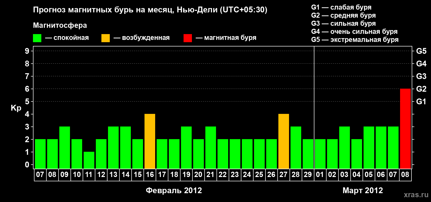 Прогноз максимального суточного геомагнитного индекса&nbsp;Kp на <b>1 месяц</b> (31 день) <b>с 07 февраля по 08 марта 2012 г</b>