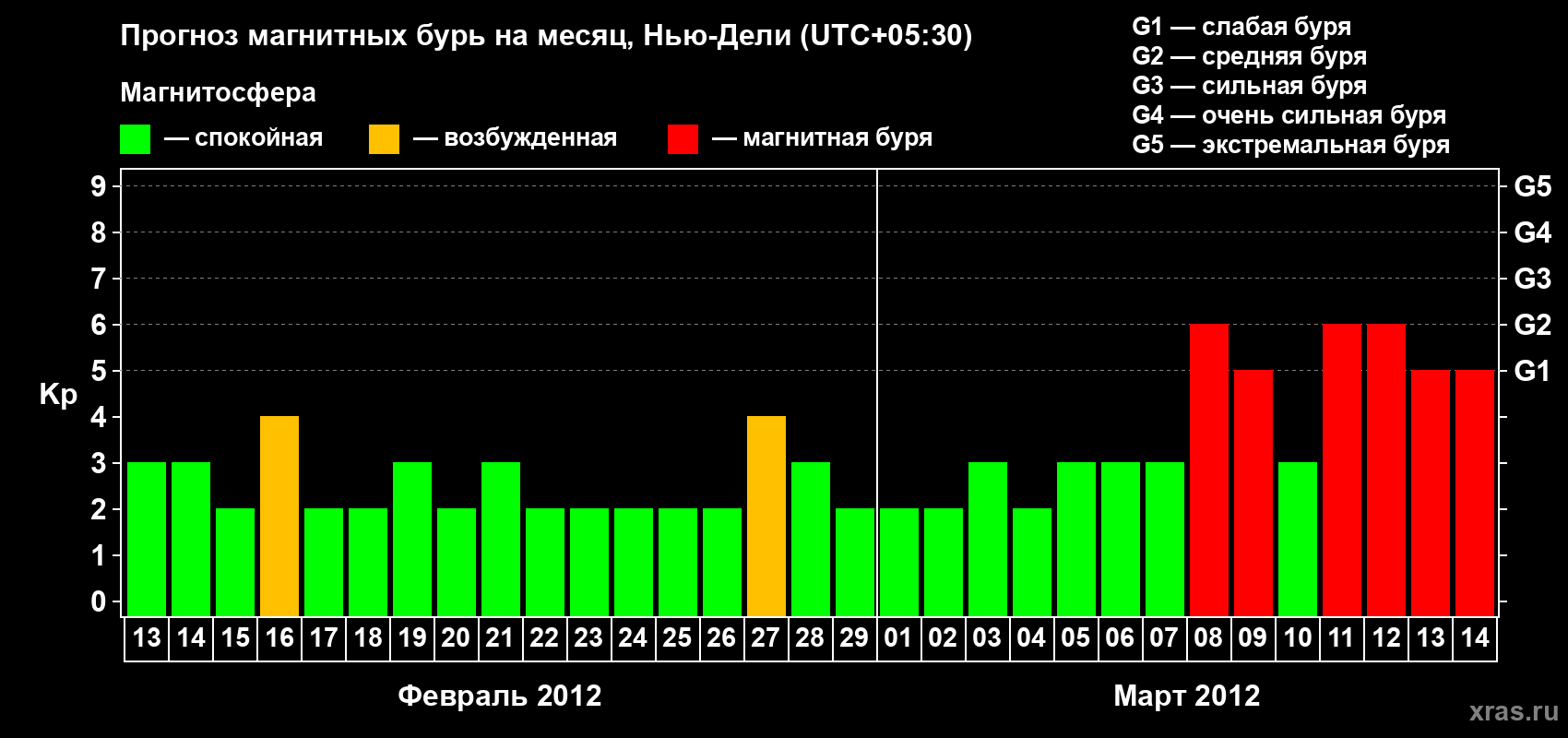 Прогноз максимального суточного геомагнитного индекса&nbsp;Kp на <b>1 месяц</b> (31 день) <b>с 13 февраля по 14 марта 2012 г</b>