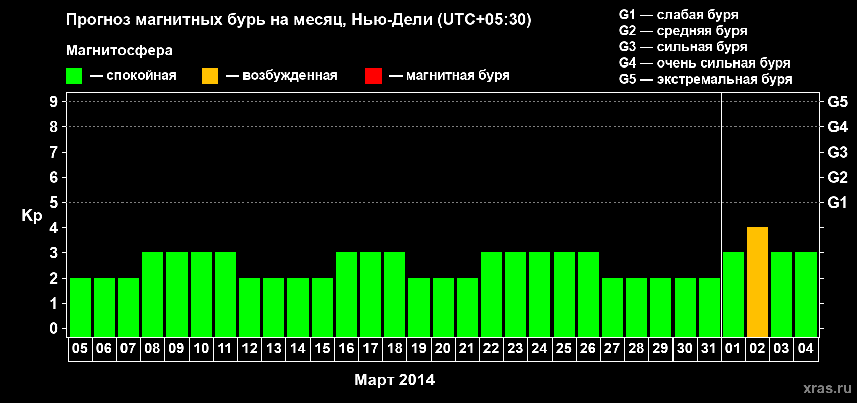 Прогноз максимального суточного геомагнитного индекса&nbsp;Kp на <b>1 месяц</b> (31 день) <b>с 05 марта по 04 апреля 2014 г</b>