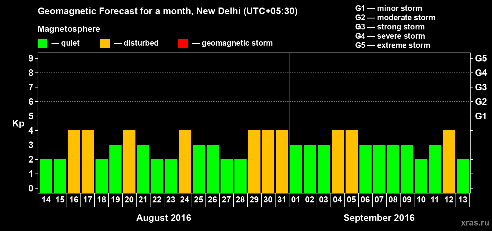 Forecast of the daily maximal value of geomagnetic index Kp for <b>1 month</b> (31 days) <b>from Aug 14, 2016 to Sep 13, 2016</b>