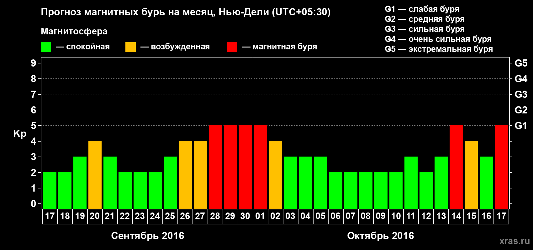 Прогноз максимального суточного геомагнитного индекса Kp на <b>1 месяц</b> (31 день) <b>с 17 сентября по 17 октября 2016 г</b>