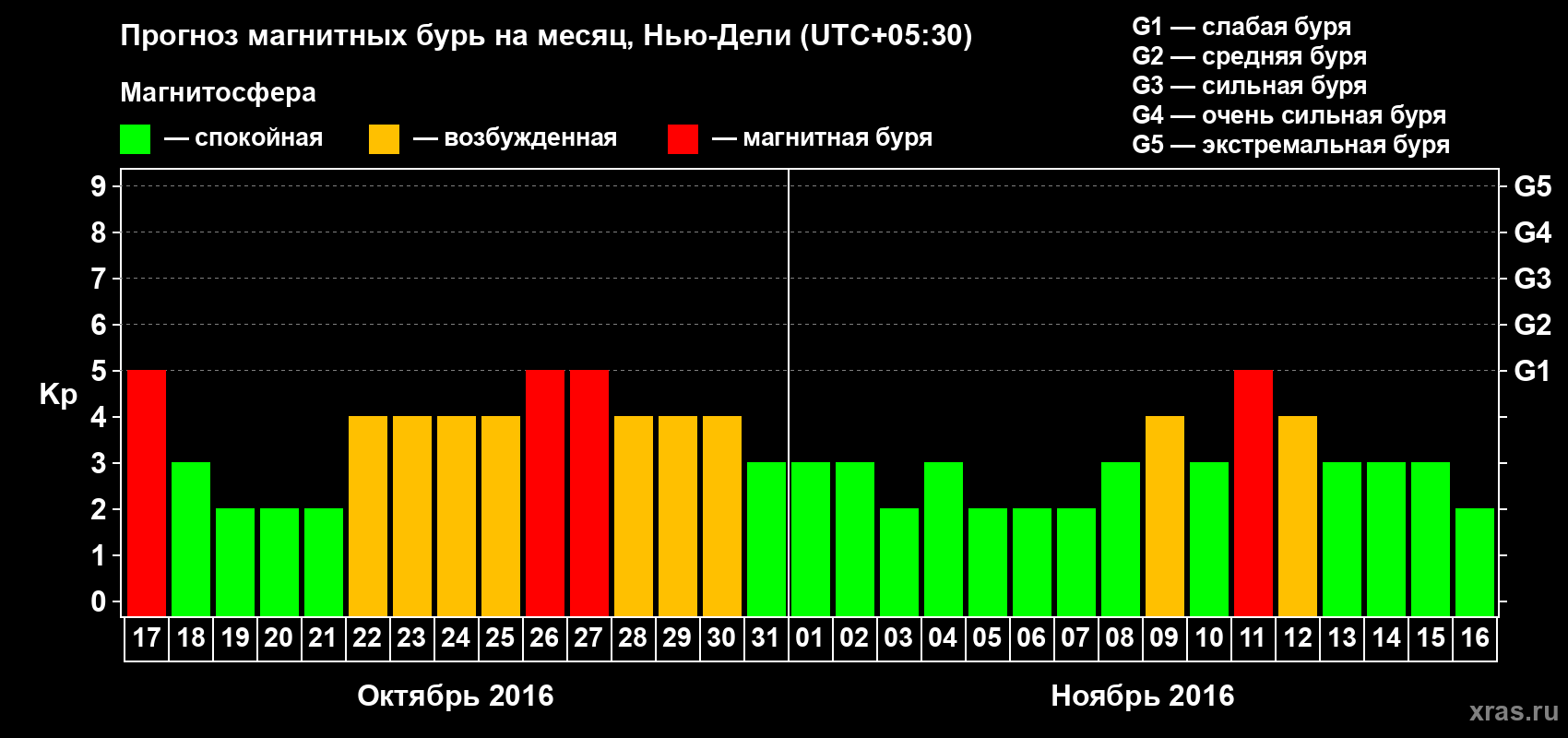 Прогноз максимального суточного геомагнитного индекса Kp на <b>1 месяц</b> (31 день) <b>с 17 октября по 16 ноября 2016 г</b>