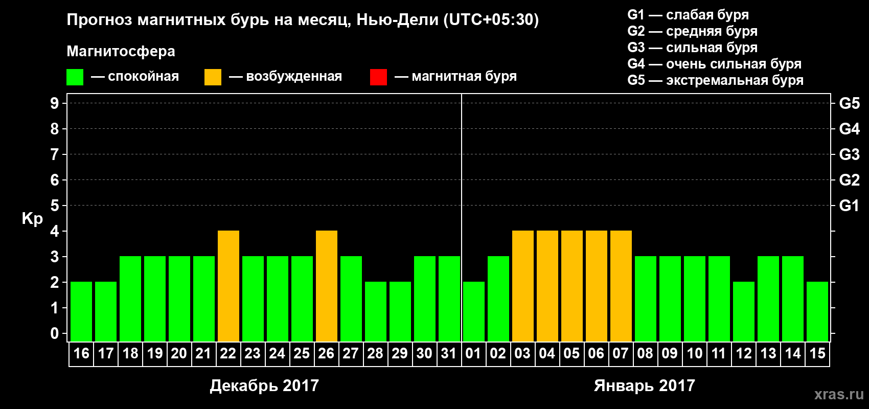 Прогноз максимального суточного геомагнитного индекса Kp на <b>1 месяц</b> (31 день) <b>с 16 декабря 2016 г по 15 января 2017 г</b>