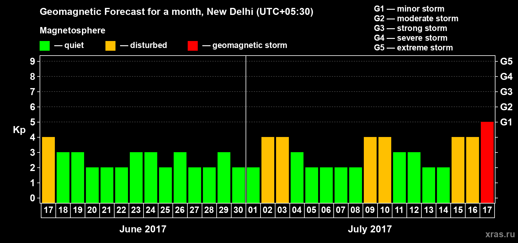 Forecast of the daily maximal value of geomagnetic index Kp for <b>1 month</b> (31 days) <b>from Jun 17, 2017 to Jul 17, 2017</b>