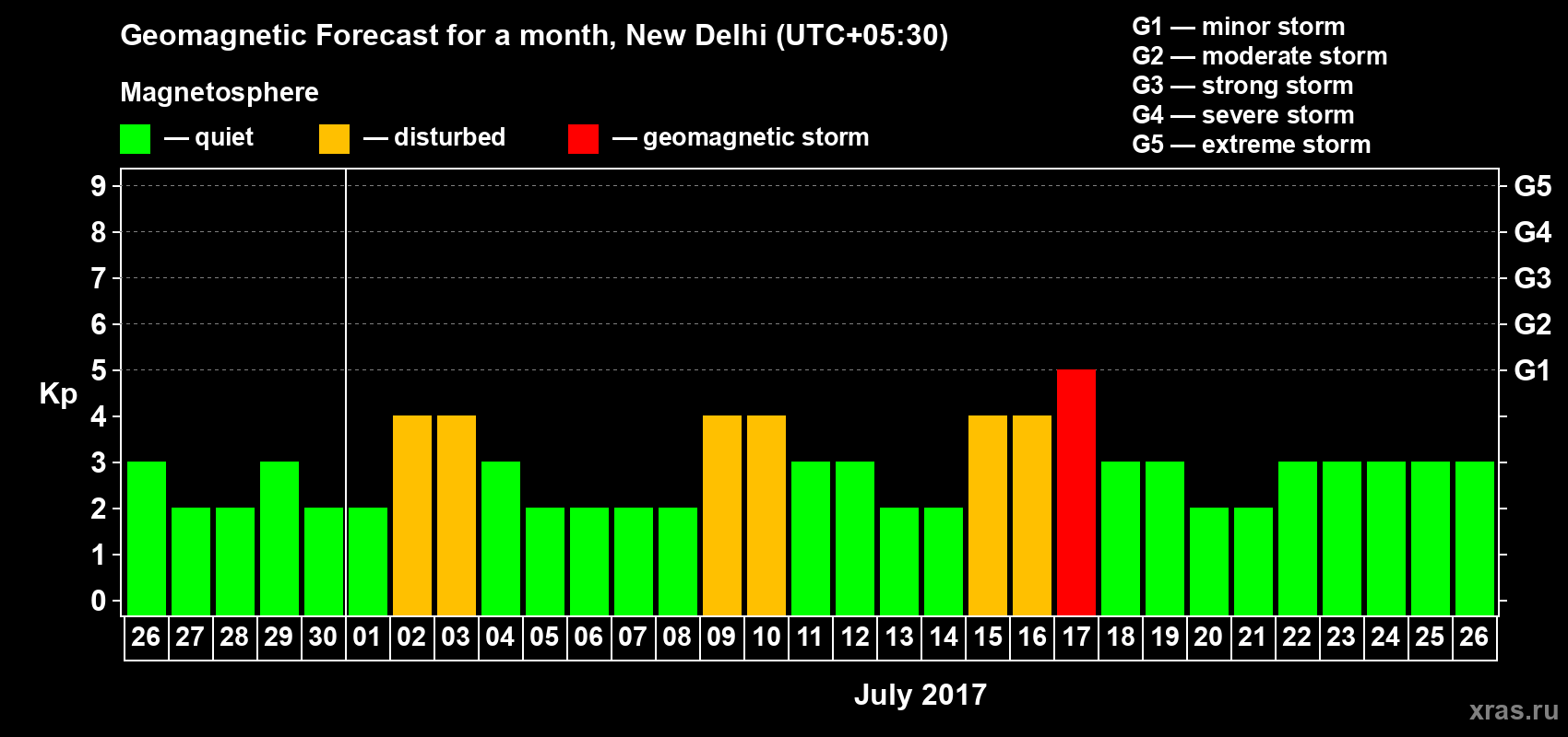 Forecast of the daily maximal value of geomagnetic index Kp for <b>1 month</b> (31 days) <b>from Jun 26, 2017 to Jul 26, 2017</b>
