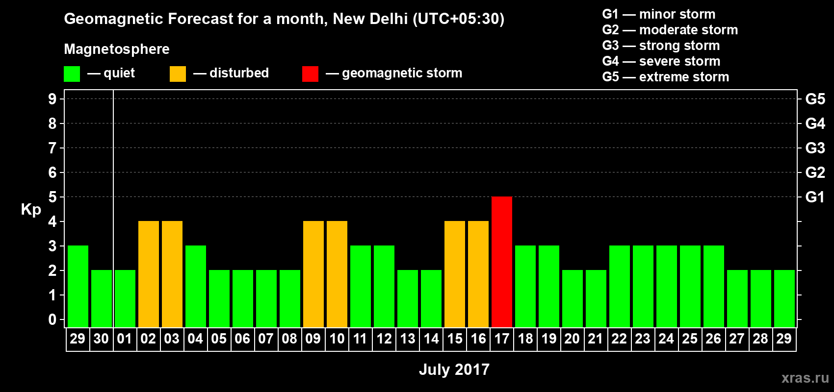 Forecast of the daily maximal value of geomagnetic index Kp for <b>1 month</b> (31 days) <b>from Jun 29, 2017 to Jul 29, 2017</b>