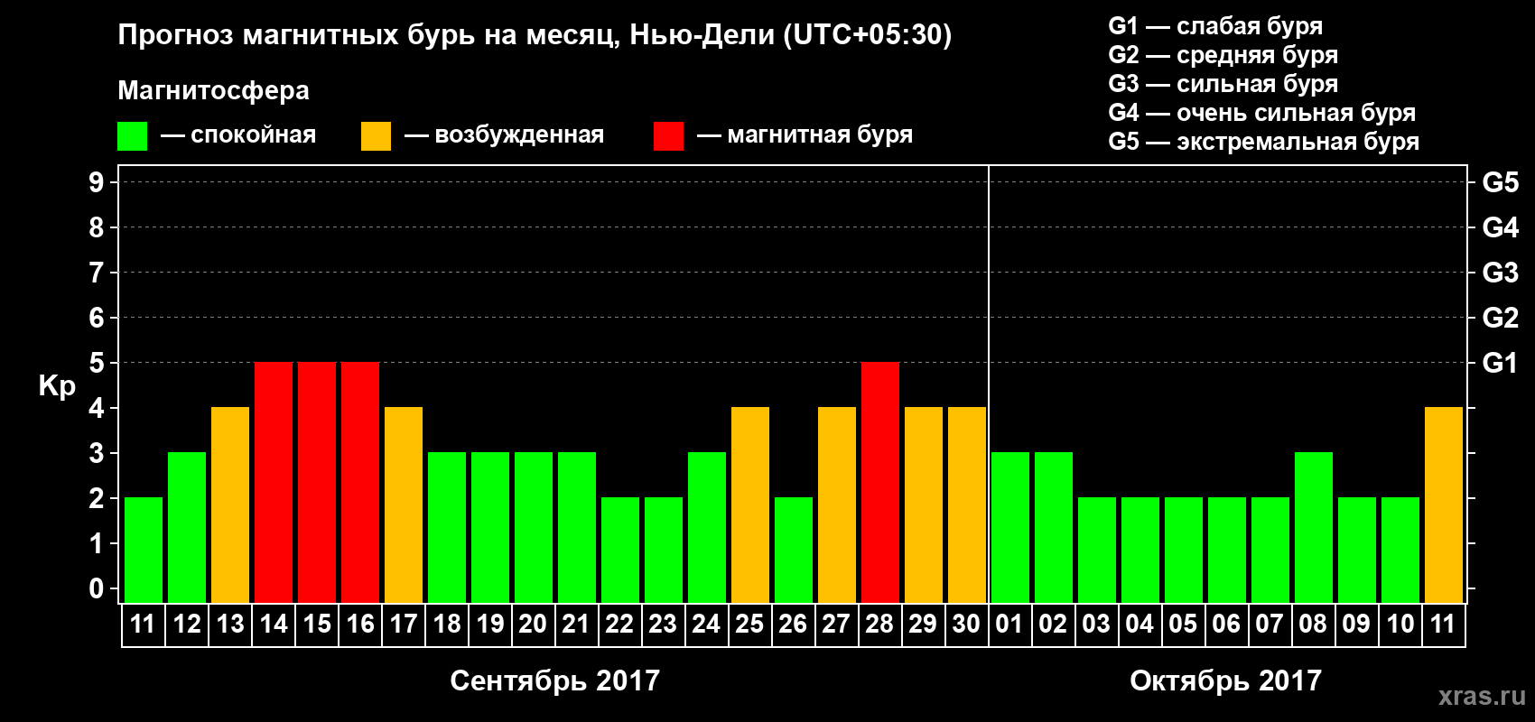 Прогноз максимального суточного геомагнитного индекса Kp на <b>1 месяц</b> (31 день) <b>с 11 сентября по 11 октября 2017 г</b>