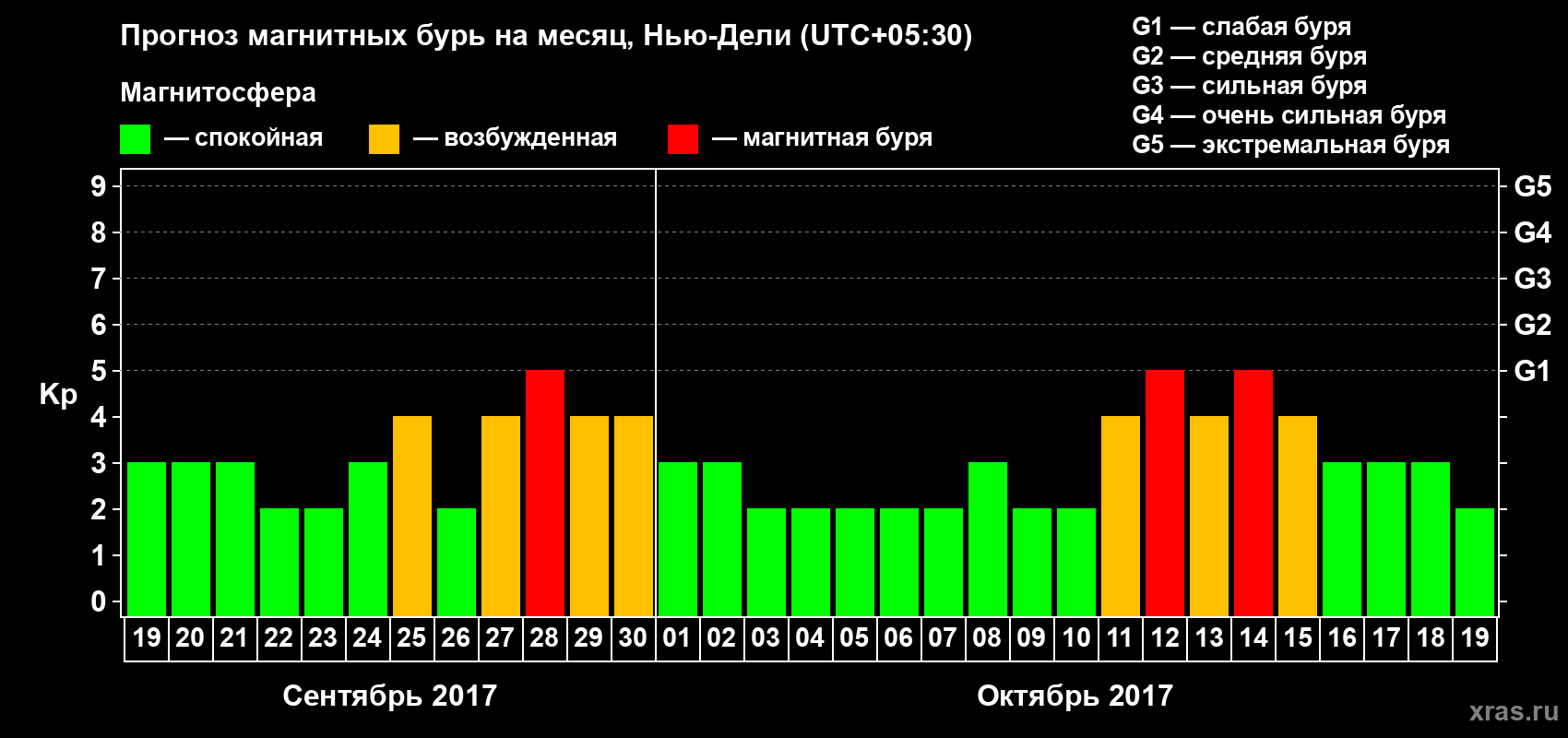 Прогноз максимального суточного геомагнитного индекса Kp на <b>1 месяц</b> (31 день) <b>с 19 сентября по 19 октября 2017 г</b>