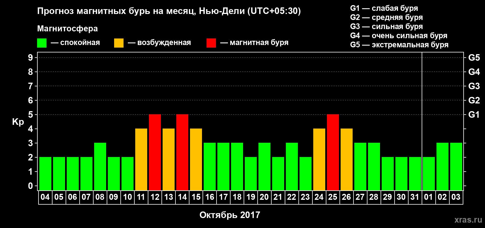 Прогноз максимального суточного геомагнитного индекса Kp на <b>1 месяц</b> (31 день) <b>с 04 октября по 03 ноября 2017 г</b>