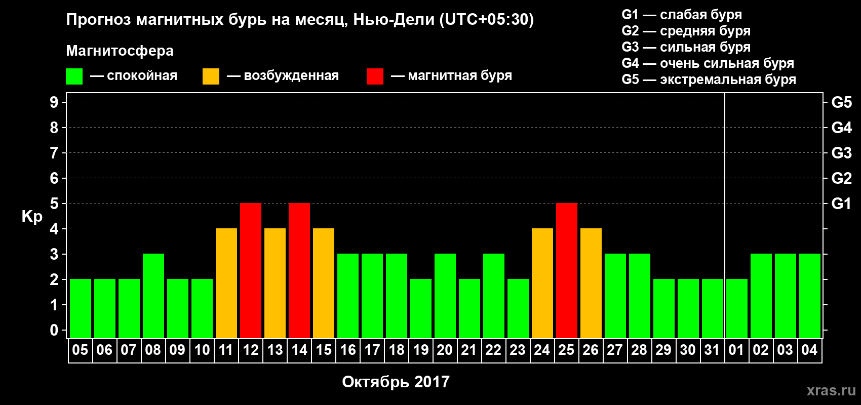 Прогноз максимального суточного геомагнитного индекса Kp на <b>1 месяц</b> (31 день) <b>с 05 октября по 04 ноября 2017 г</b>