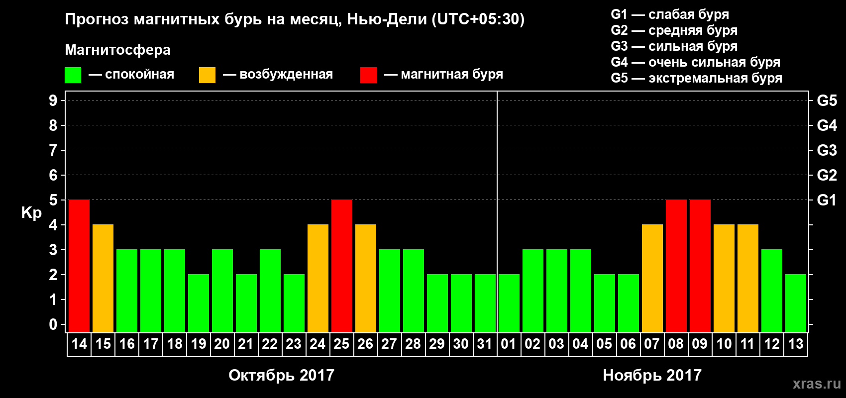 Прогноз максимального суточного геомагнитного индекса Kp на <b>1 месяц</b> (31 день) <b>с 14 октября по 13 ноября 2017 г</b>