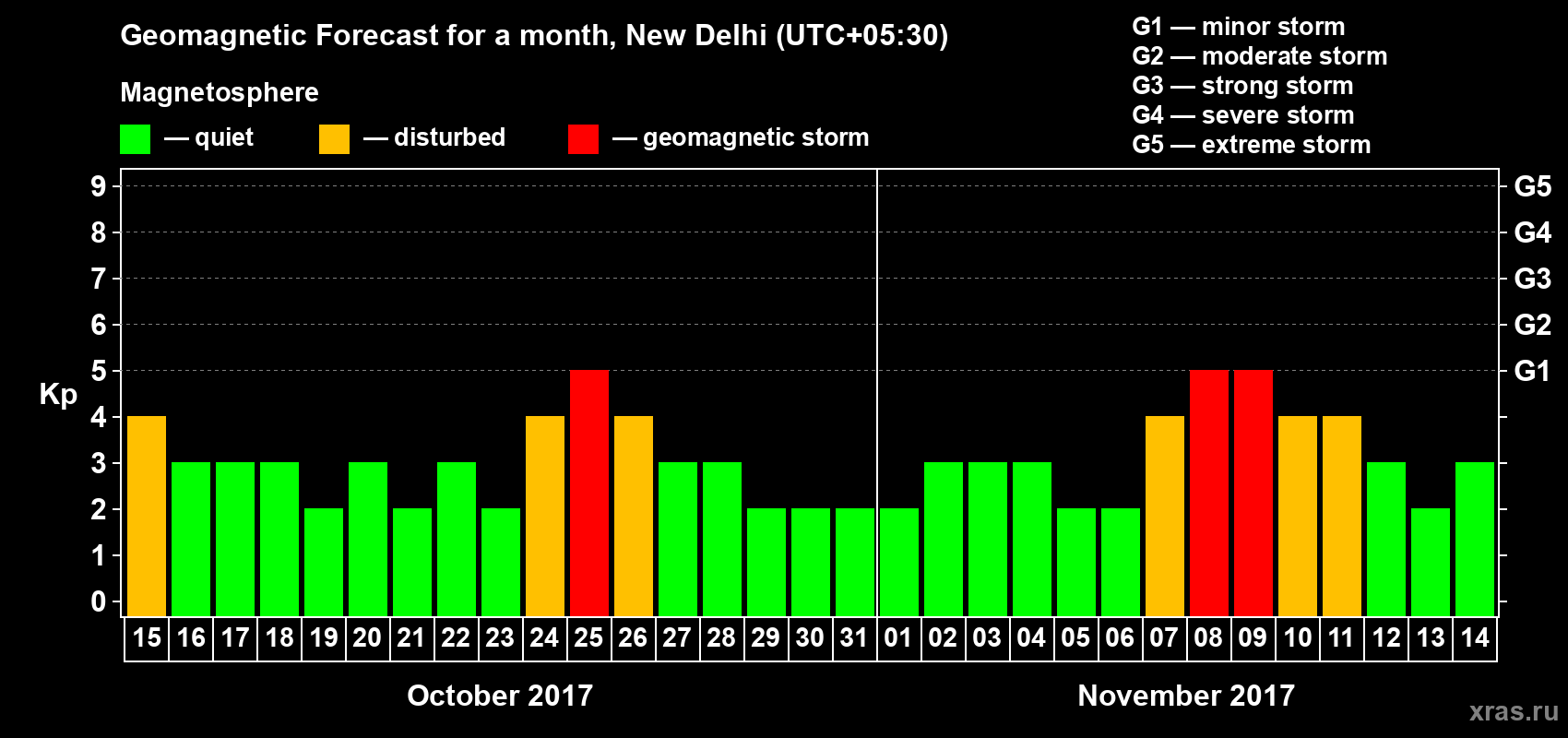 Forecast of the daily maximal value of geomagnetic index Kp for <b>1 month</b> (31 days) <b>from Oct 15, 2017 to Nov 14, 2017</b>