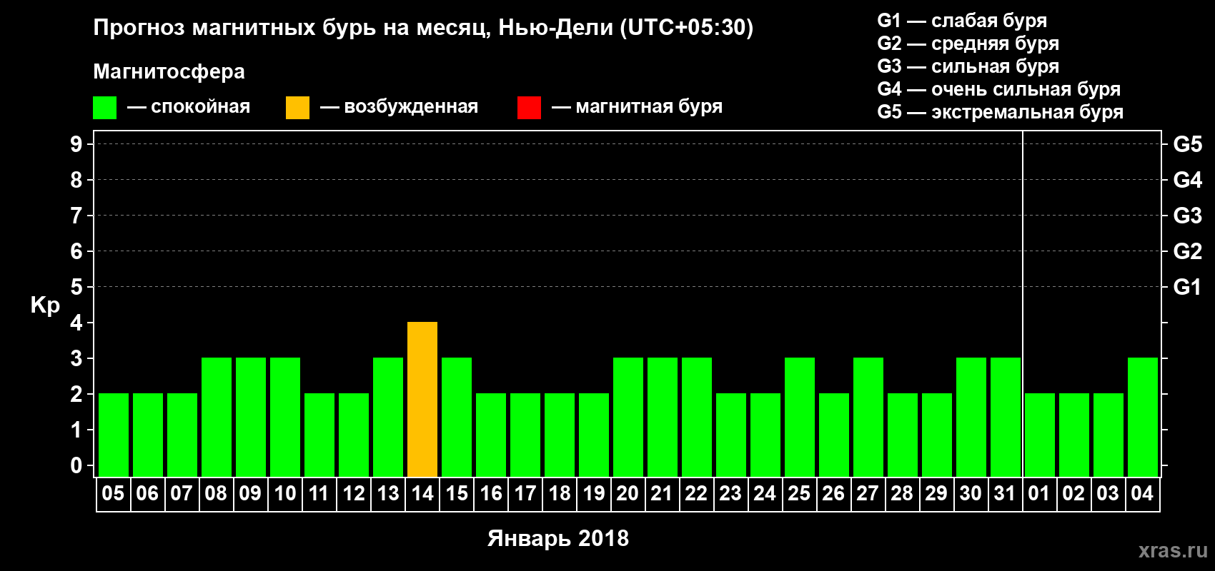Прогноз максимального суточного геомагнитного индекса Kp на <b>1 месяц</b> (31 день) <b>с 05 января по 04 февраля 2018 г</b>