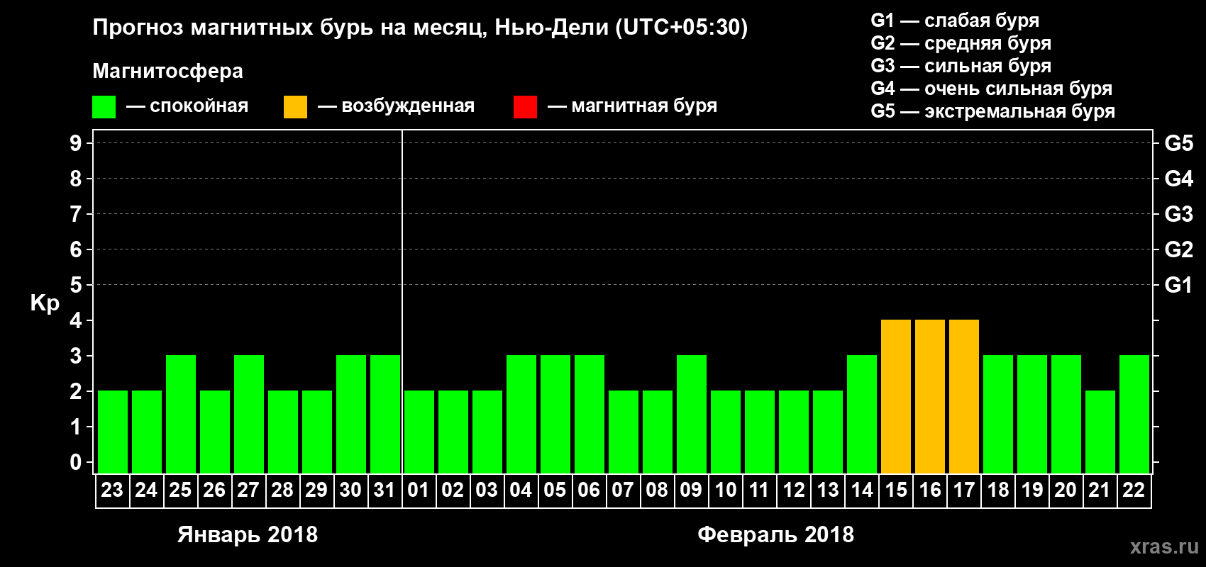 Прогноз максимального суточного геомагнитного индекса Kp на <b>1 месяц</b> (31 день) <b>с 23 января по 22 февраля 2018 г</b>
