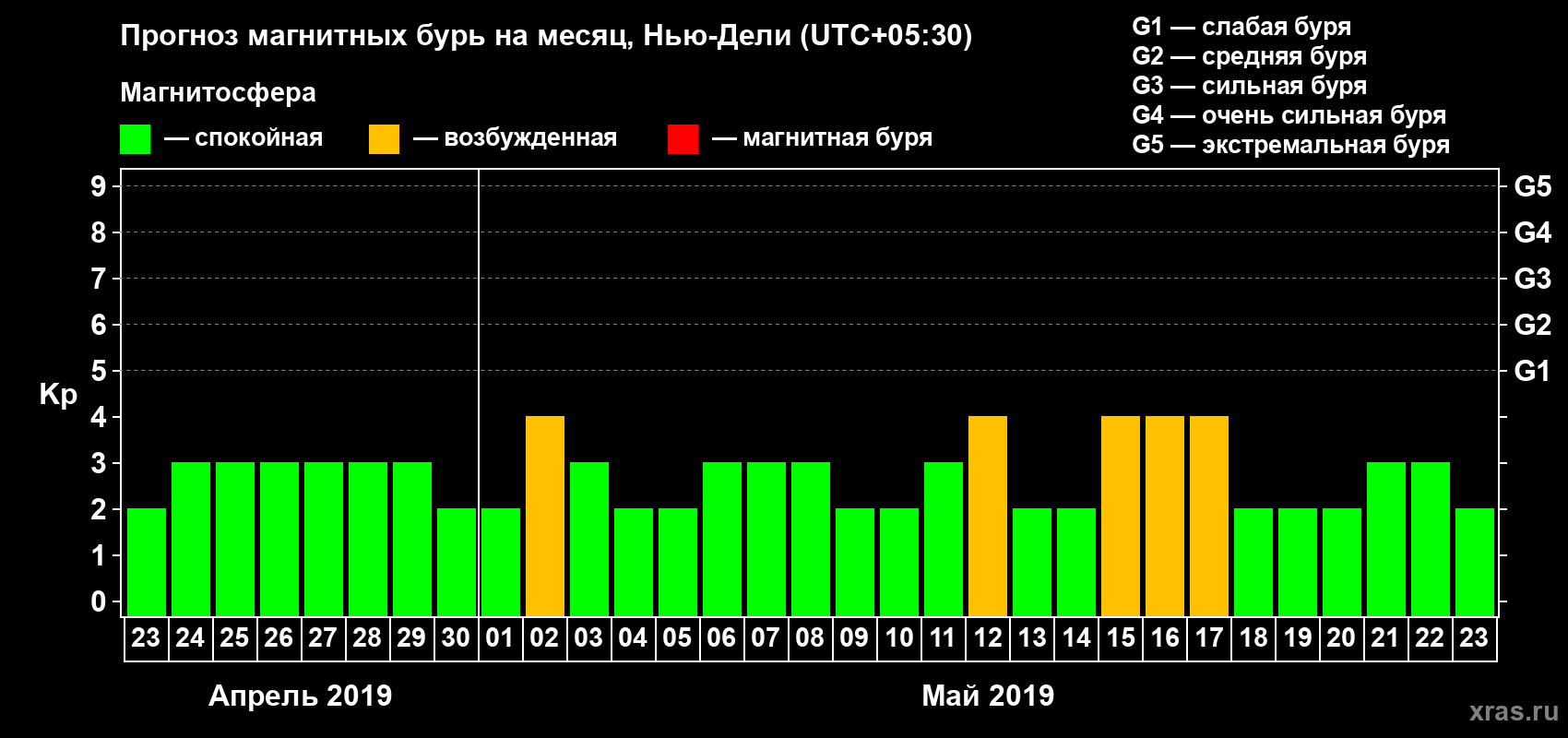 Прогноз максимального суточного геомагнитного индекса Kp на <b>1 месяц</b> (31 день) <b>с 23 апреля по 23 мая 2019 г</b>