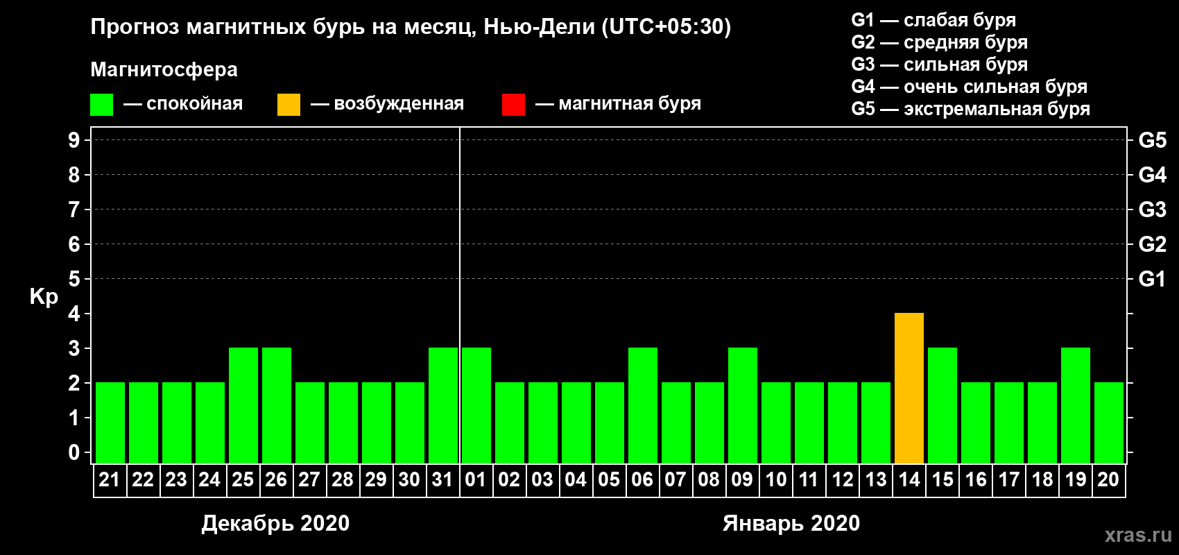 Прогноз максимального суточного геомагнитного индекса Kp на <b>1 месяц</b> (31 день) <b>с 21 декабря 2019 г по 20 января 2020 г</b>
