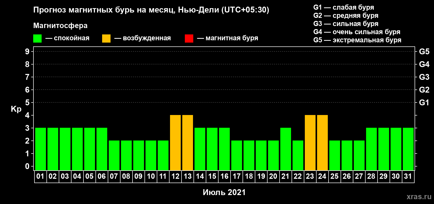 Прогноз максимального суточного геомагнитного индекса Kp на <b>1 месяц</b> (31 день) <b>с 01 июля по 31 июля 2021 г</b>