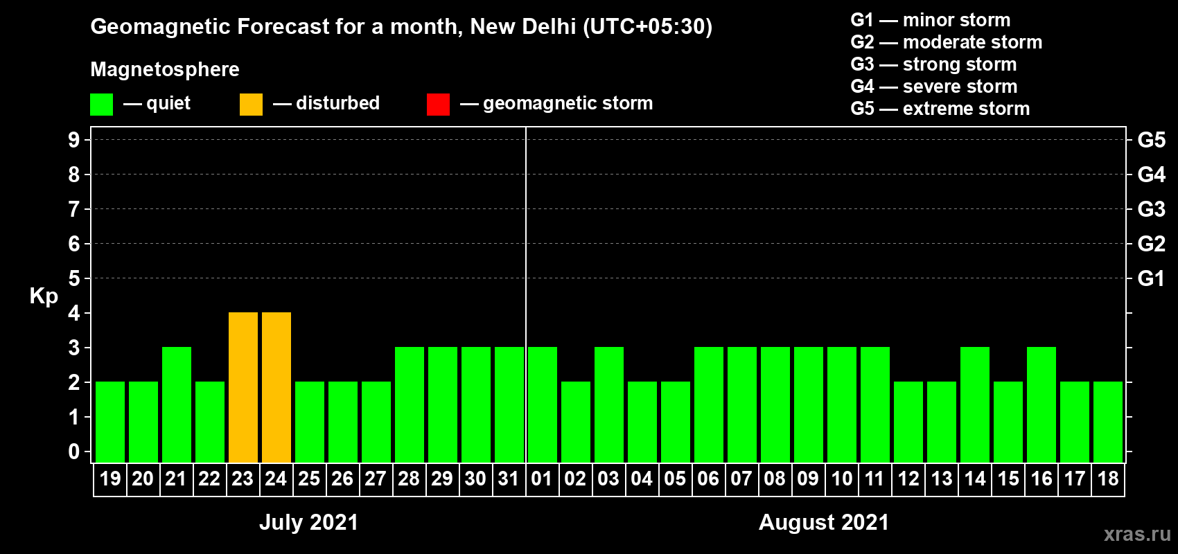 Forecast of the daily maximal value of geomagnetic index Kp for <b>1 month</b> (31 days) <b>from Jul 19, 2021 to Aug 18, 2021</b>
