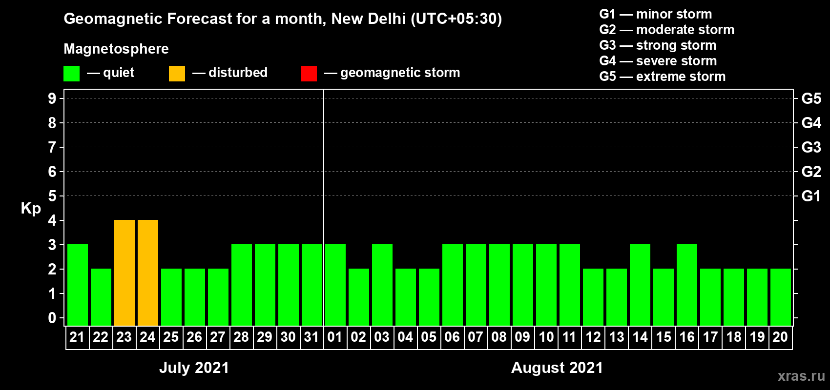 Forecast of the daily maximal value of geomagnetic index Kp for <b>1 month</b> (31 days) <b>from Jul 21, 2021 to Aug 20, 2021</b>