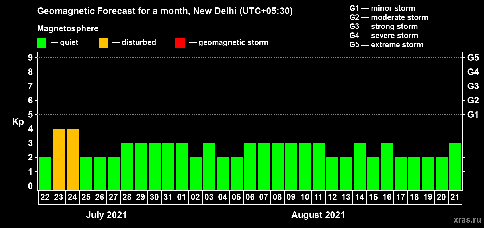 Forecast of the daily maximal value of geomagnetic index Kp for <b>1 month</b> (31 days) <b>from Jul 22, 2021 to Aug 21, 2021</b>