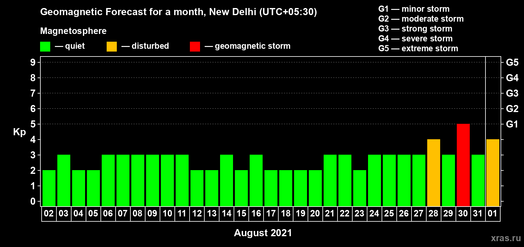 Forecast of the daily maximal value of geomagnetic index Kp for <b>1 month</b> (31 days) <b>from Aug 02, 2021 to Sep 01, 2021</b>