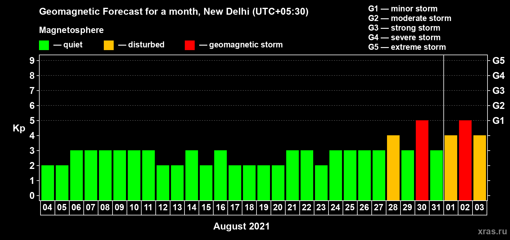 Forecast of the daily maximal value of geomagnetic index Kp for <b>1 month</b> (31 days) <b>from Aug 04, 2021 to Sep 03, 2021</b>