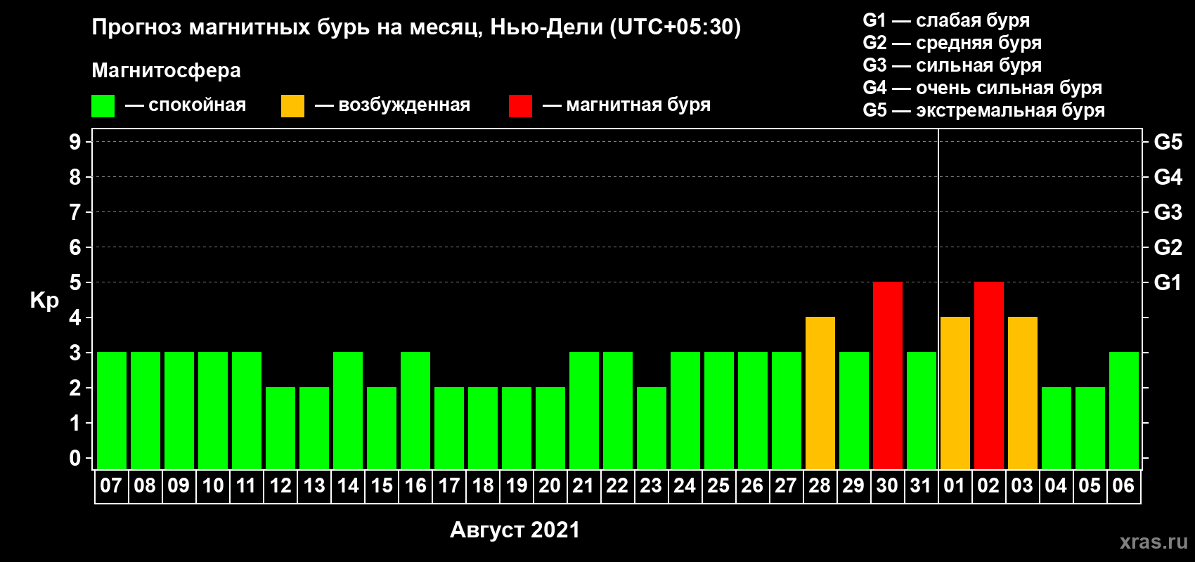 Прогноз максимального суточного геомагнитного индекса Kp на <b>1 месяц</b> (31 день) <b>с 07 августа по 06 сентября 2021 г</b>