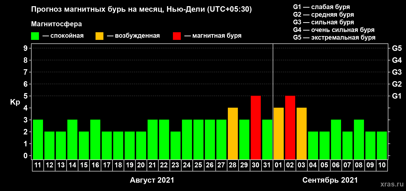 Прогноз максимального суточного геомагнитного индекса Kp на <b>1 месяц</b> (31 день) <b>с 11 августа по 10 сентября 2021 г</b>