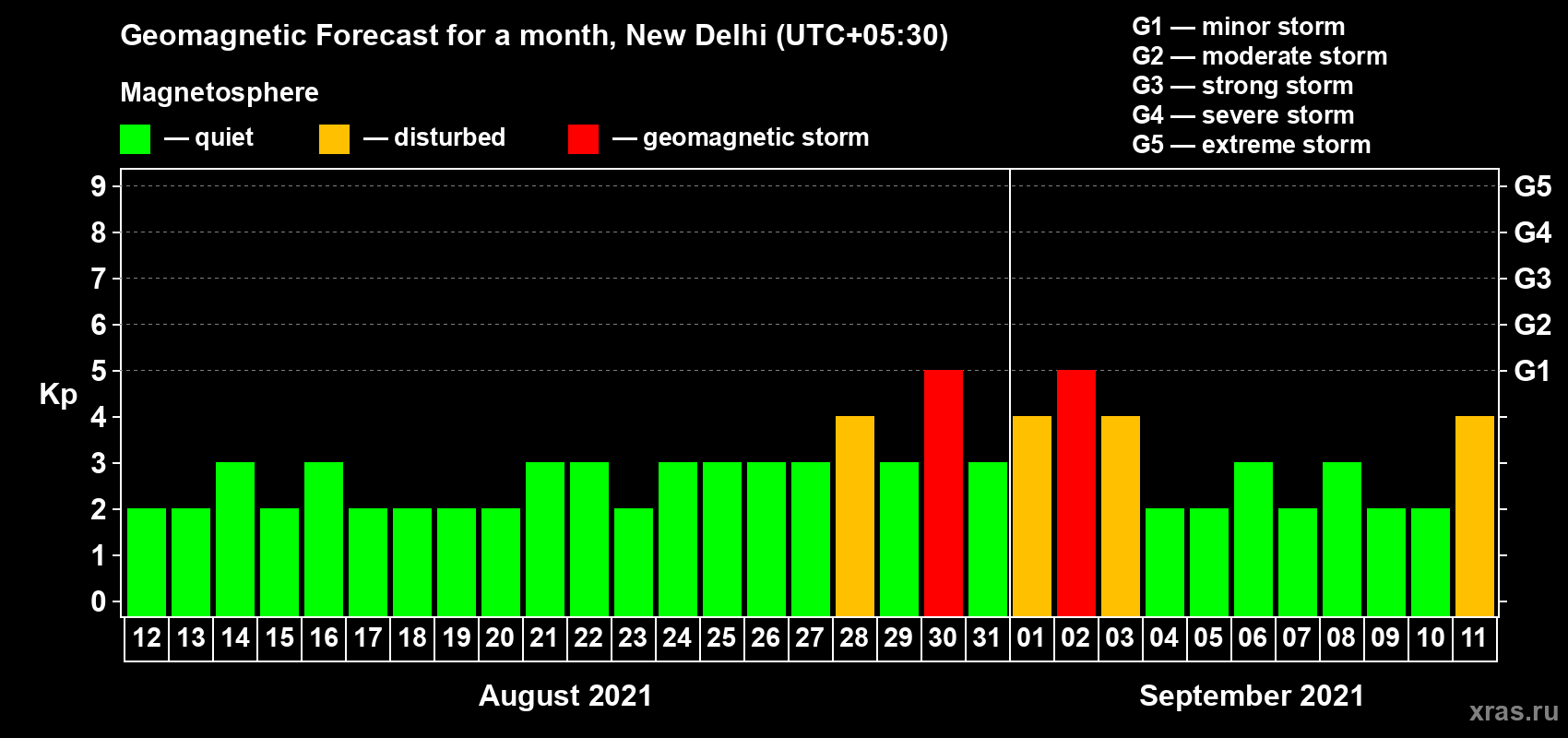 Forecast of the daily maximal value of geomagnetic index Kp for <b>1 month</b> (31 days) <b>from Aug 12, 2021 to Sep 11, 2021</b>