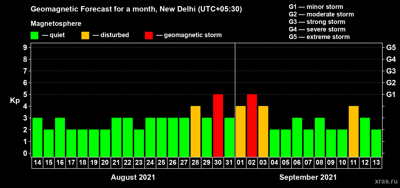 Forecast of the daily maximal value of geomagnetic index Kp for <b>1 month</b> (31 days) <b>from Aug 14, 2021 to Sep 13, 2021</b>