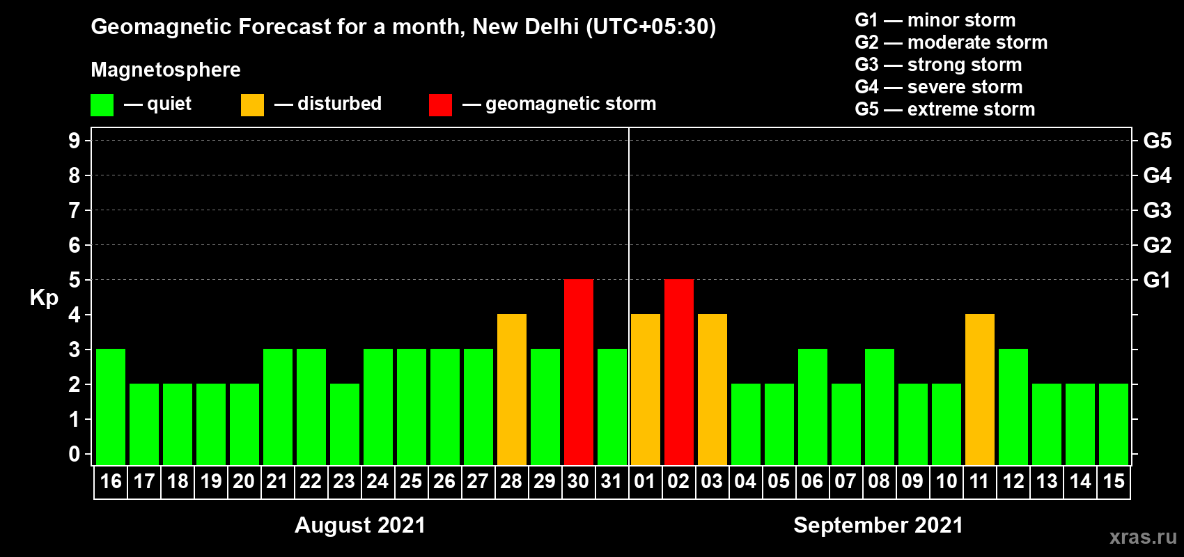 Forecast of the daily maximal value of geomagnetic index Kp for <b>1 month</b> (31 days) <b>from Aug 16, 2021 to Sep 15, 2021</b>