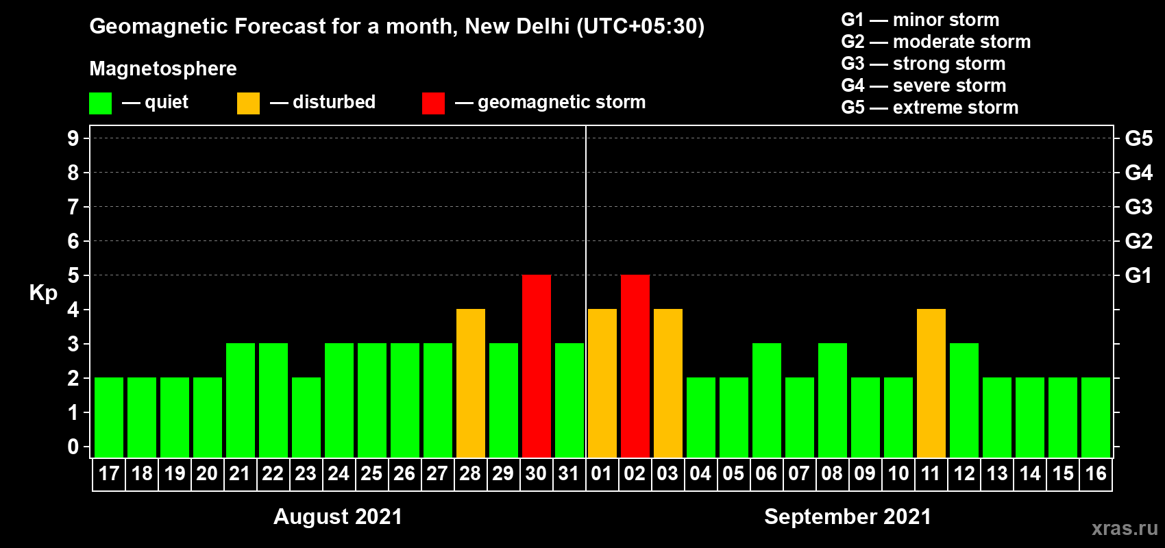Forecast of the daily maximal value of geomagnetic index Kp for <b>1 month</b> (31 days) <b>from Aug 17, 2021 to Sep 16, 2021</b>
