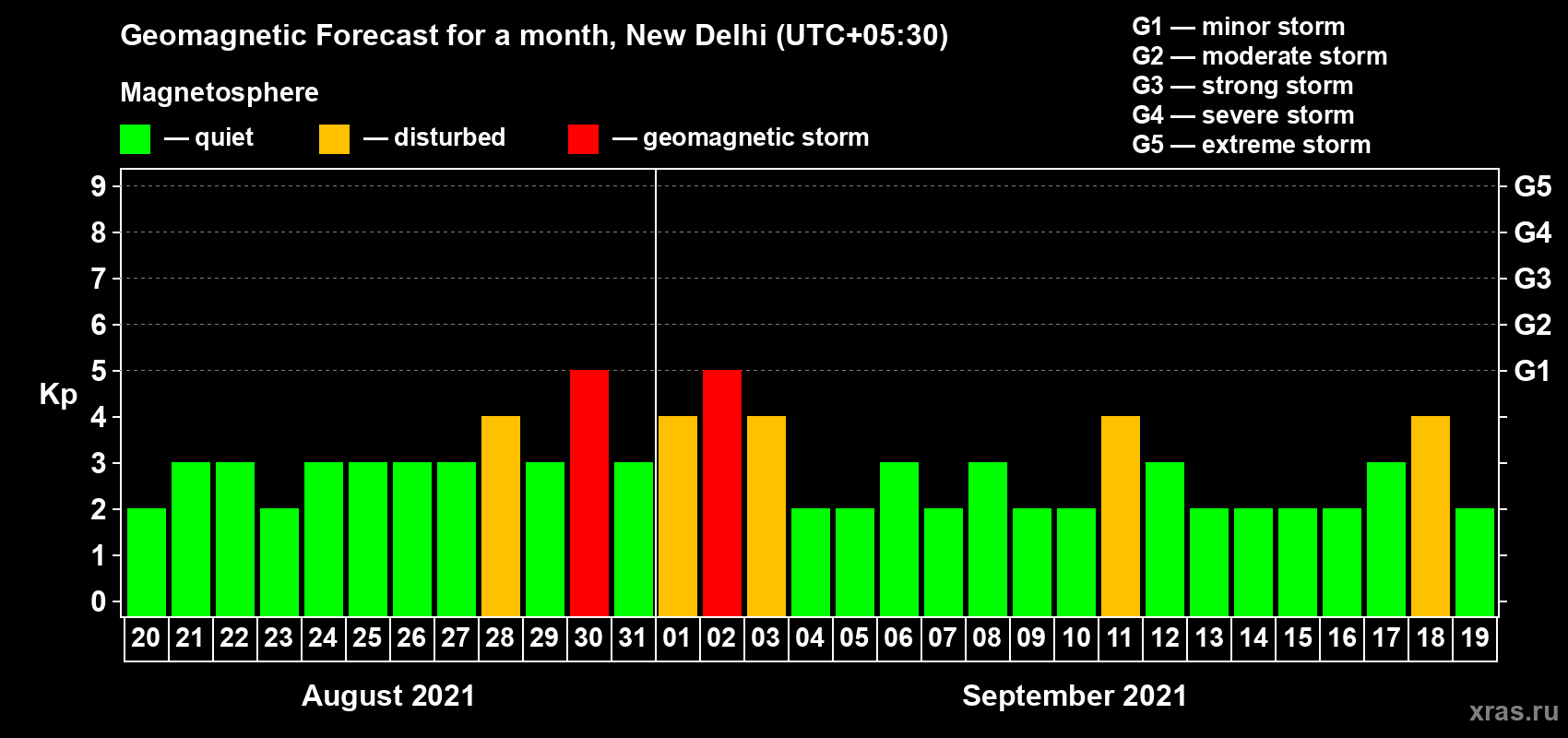 Forecast of the daily maximal value of geomagnetic index Kp for <b>1 month</b> (31 days) <b>from Aug 20, 2021 to Sep 19, 2021</b>
