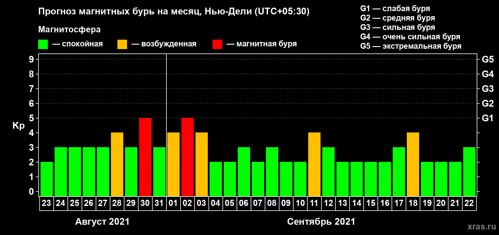 Прогноз максимального суточного геомагнитного индекса Kp на <b>1 месяц</b> (31 день) <b>с 23 августа по 22 сентября 2021 г</b>