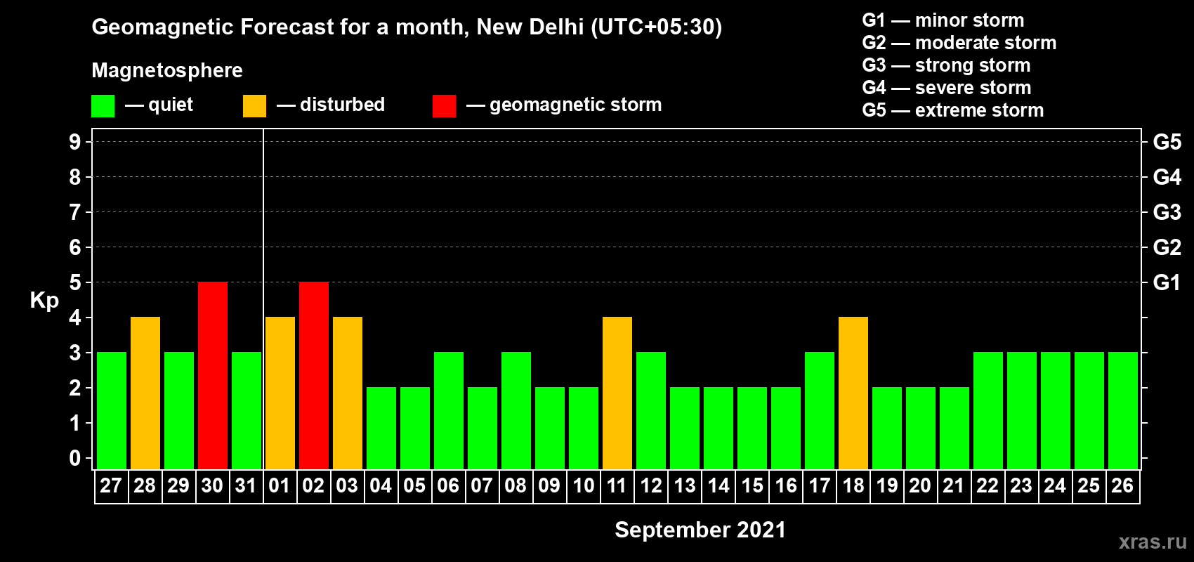 Forecast of the daily maximal value of geomagnetic index Kp for <b>1 month</b> (31 days) <b>from Aug 27, 2021 to Sep 26, 2021</b>
