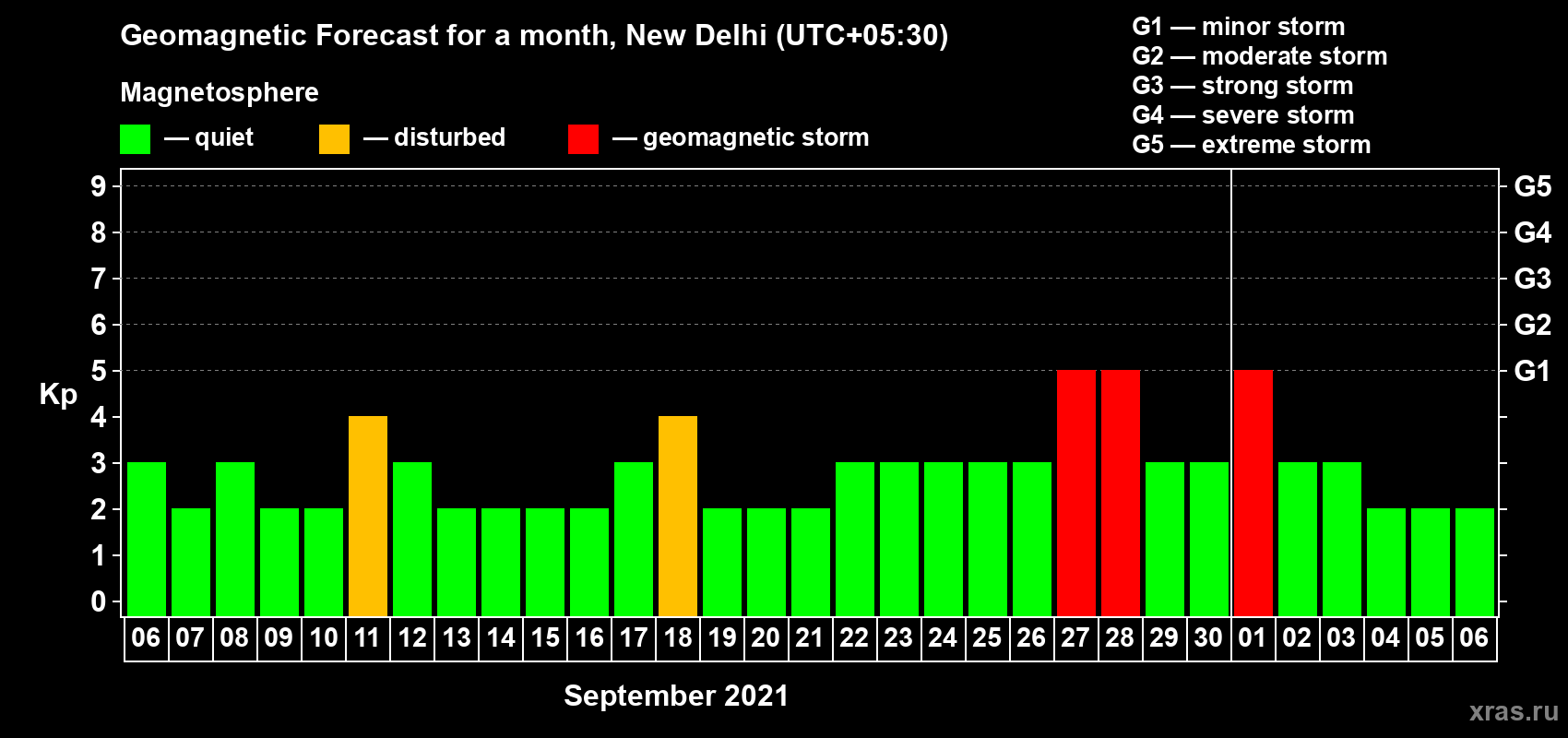 Forecast of the daily maximal value of geomagnetic index Kp for <b>1 month</b> (31 days) <b>from Sep 06, 2021 to Oct 06, 2021</b>
