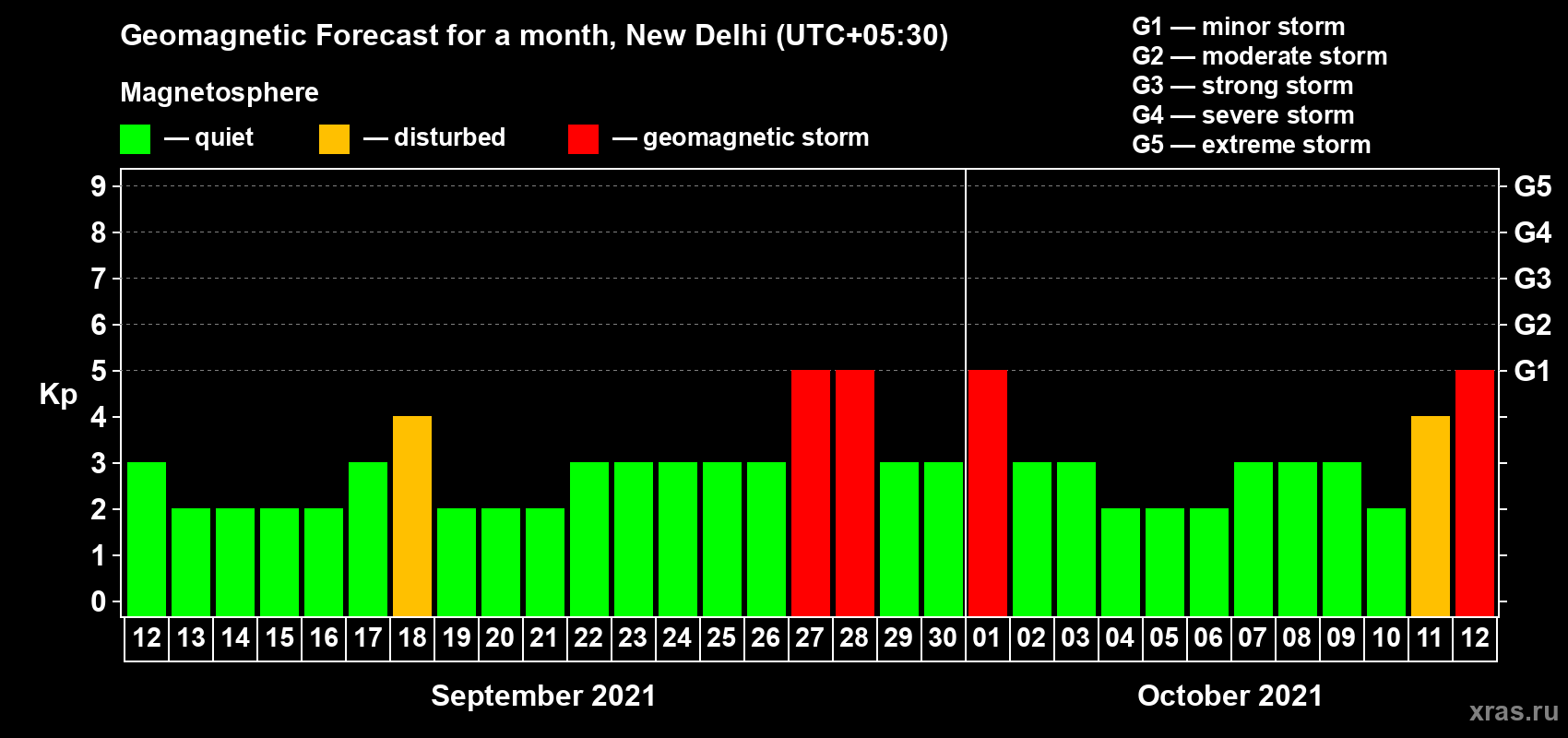 Forecast of the daily maximal value of geomagnetic index Kp for <b>1 month</b> (31 days) <b>from Sep 12, 2021 to Oct 12, 2021</b>