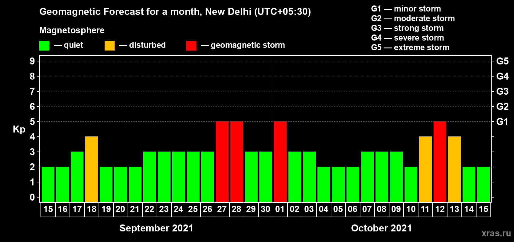 Forecast of the daily maximal value of geomagnetic index Kp for <b>1 month</b> (31 days) <b>from Sep 15, 2021 to Oct 15, 2021</b>