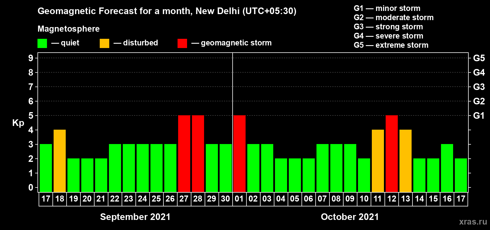 Forecast of the daily maximal value of geomagnetic index Kp for <b>1 month</b> (31 days) <b>from Sep 17, 2021 to Oct 17, 2021</b>