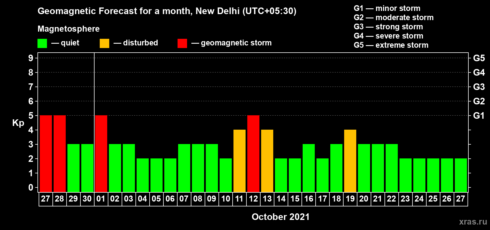 Forecast of the daily maximal value of geomagnetic index Kp for <b>1 month</b> (31 days) <b>from Sep 27, 2021 to Oct 27, 2021</b>