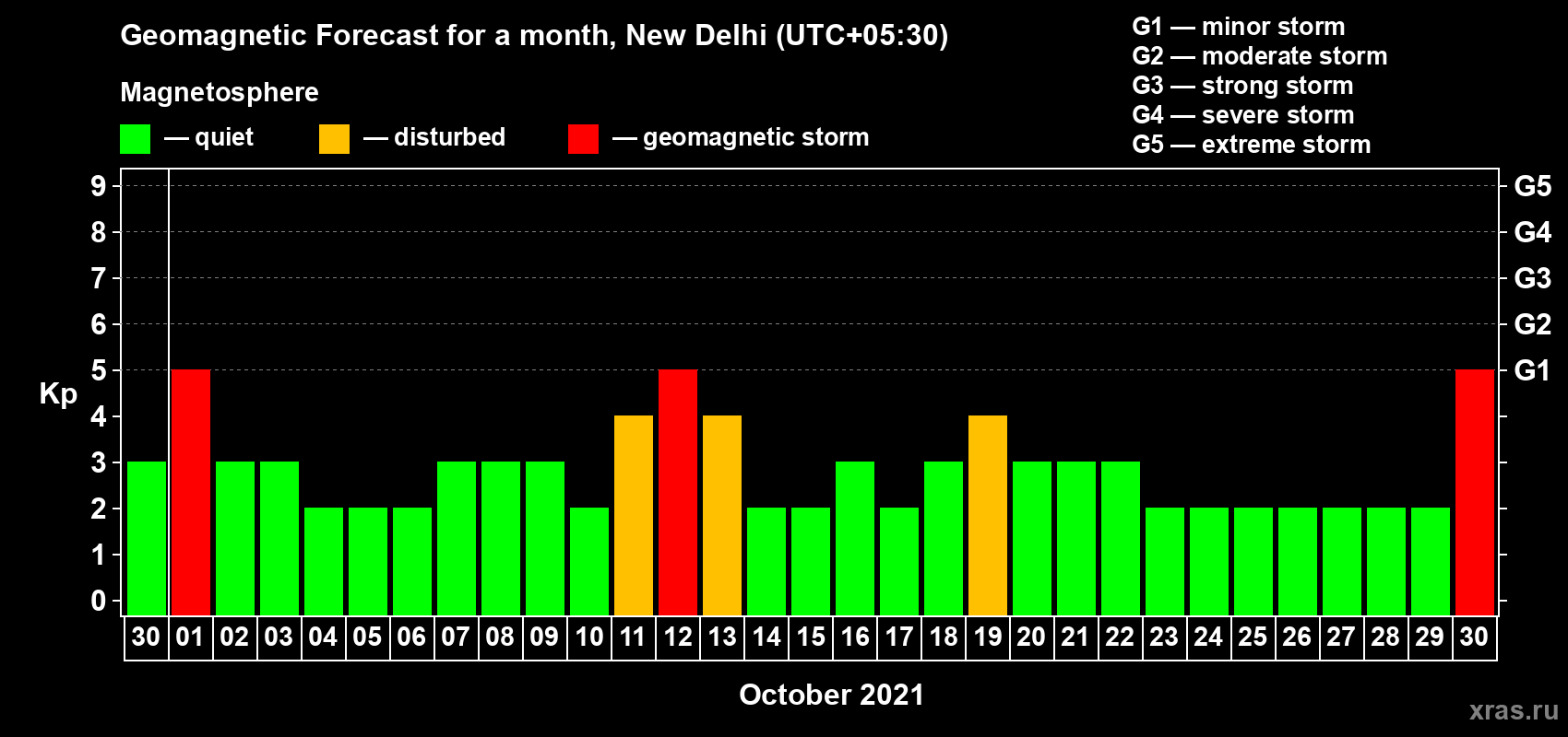 Forecast of the daily maximal value of geomagnetic index Kp for <b>1 month</b> (31 days) <b>from Sep 30, 2021 to Oct 30, 2021</b>