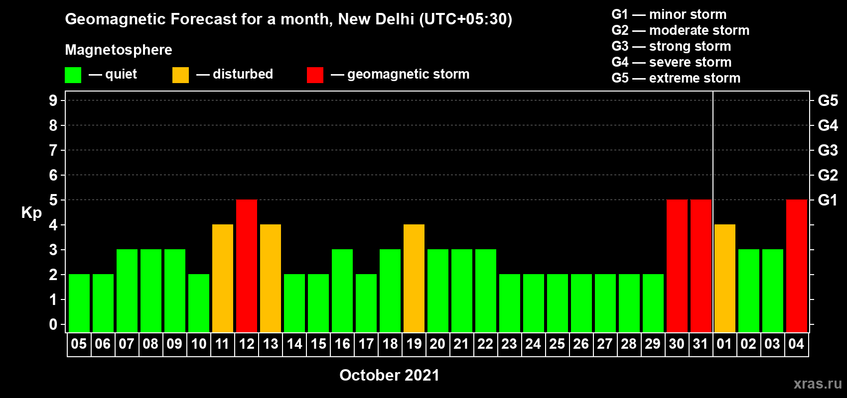Forecast of the daily maximal value of geomagnetic index Kp for <b>1 month</b> (31 days) <b>from Oct 05, 2021 to Nov 04, 2021</b>