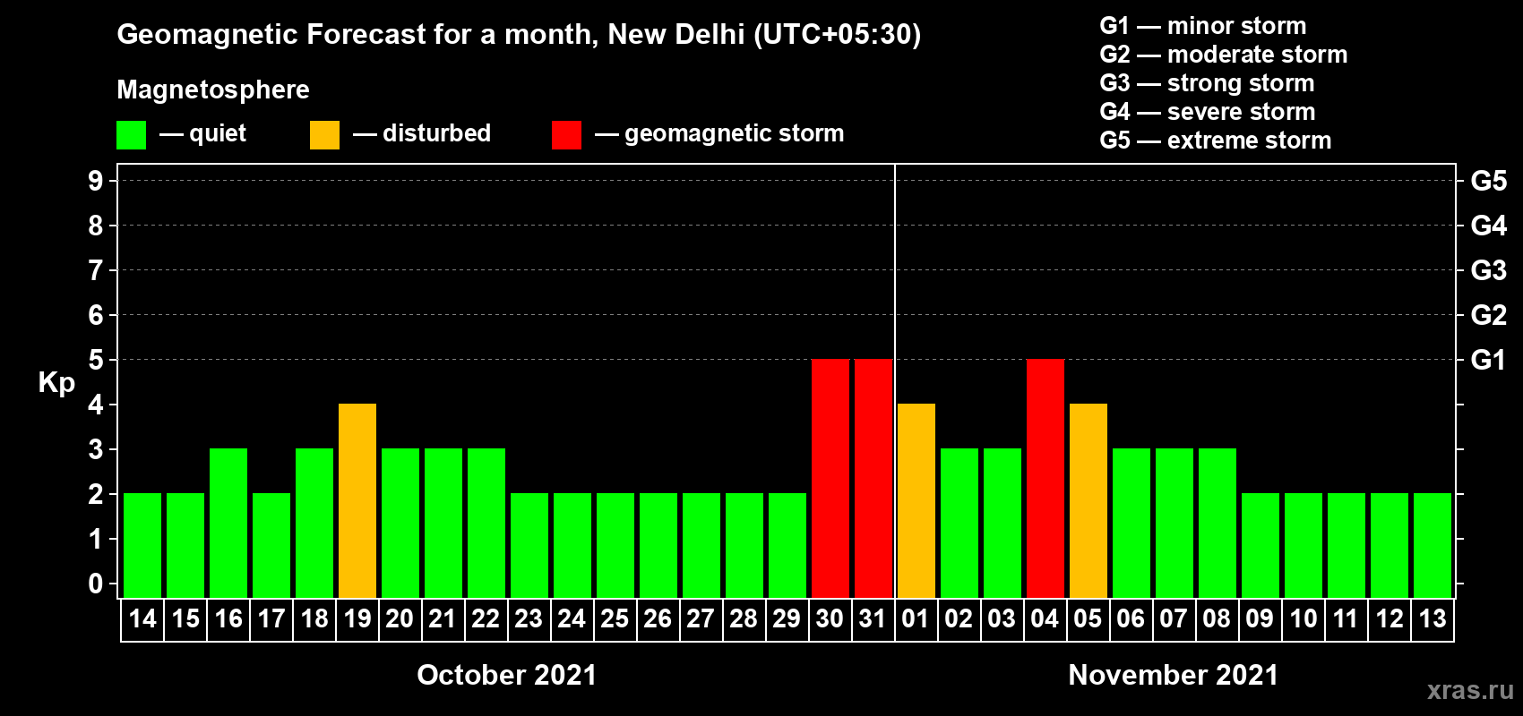 Forecast of the daily maximal value of geomagnetic index Kp for <b>1 month</b> (31 days) <b>from Oct 14, 2021 to Nov 13, 2021</b>