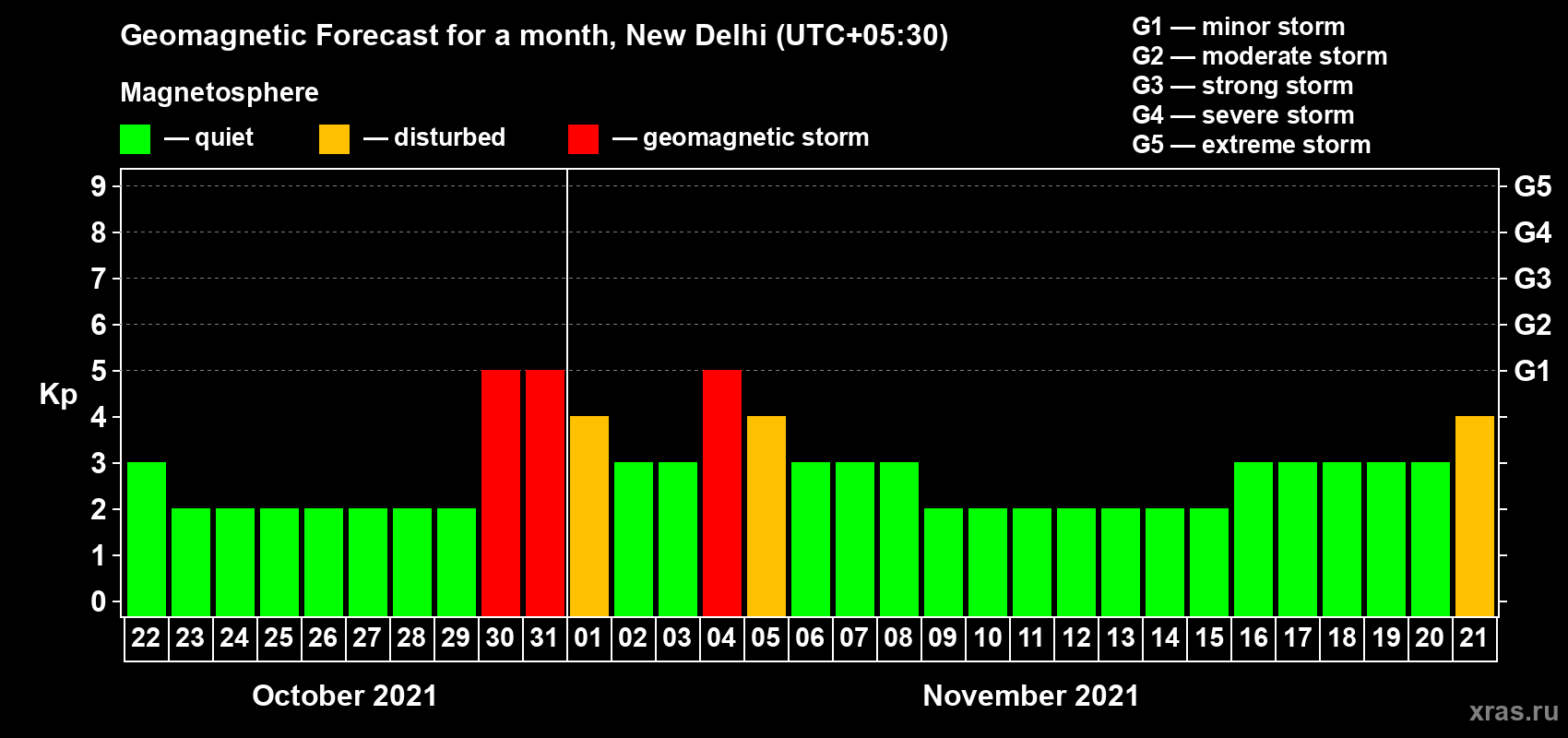 Forecast of the daily maximal value of geomagnetic index Kp for <b>1 month</b> (31 days) <b>from Oct 22, 2021 to Nov 21, 2021</b>