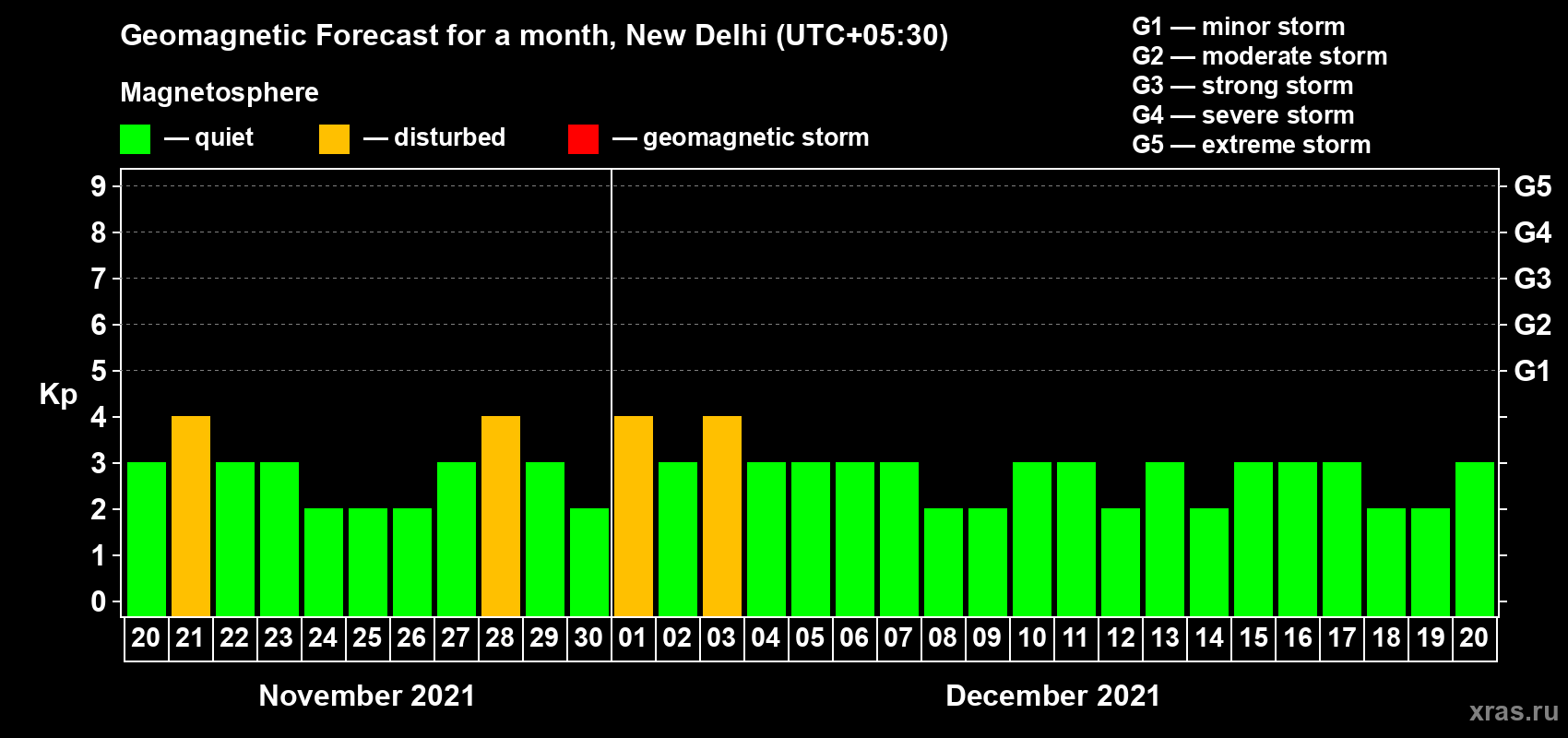 Forecast of the daily maximal value of geomagnetic index Kp for <b>1 month</b> (31 days) <b>from Nov 20, 2021 to Dec 20, 2021</b>