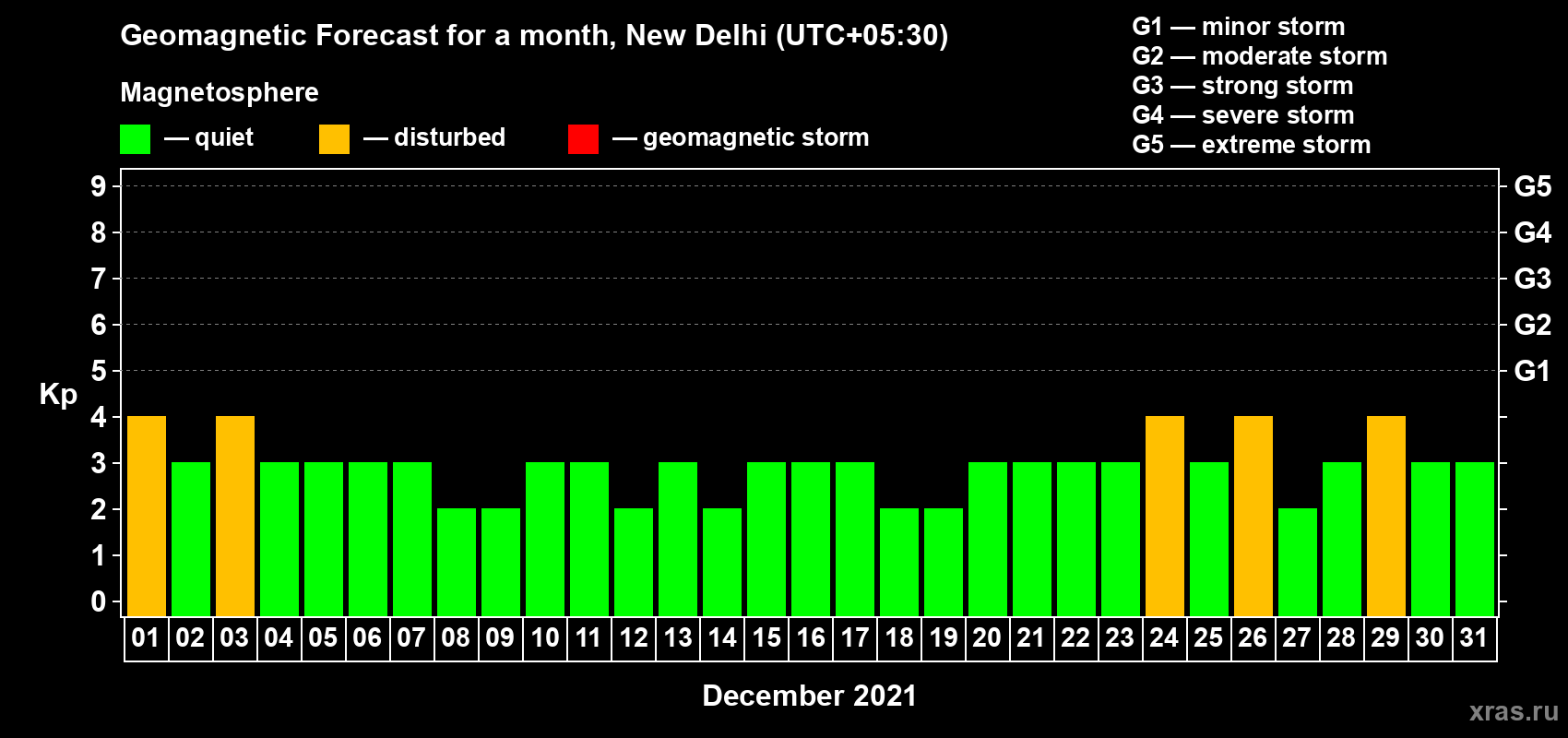 Forecast of the daily maximal value of geomagnetic index Kp for <b>1 month</b> (31 days) <b>from Dec 01, 2021 to Dec 31, 2021</b>