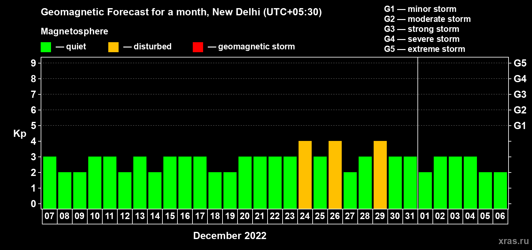 Forecast of the daily maximal value of geomagnetic index Kp for <b>1 month</b> (31 days) <b>from Dec 07, 2021 to Jan 06, 2022</b>