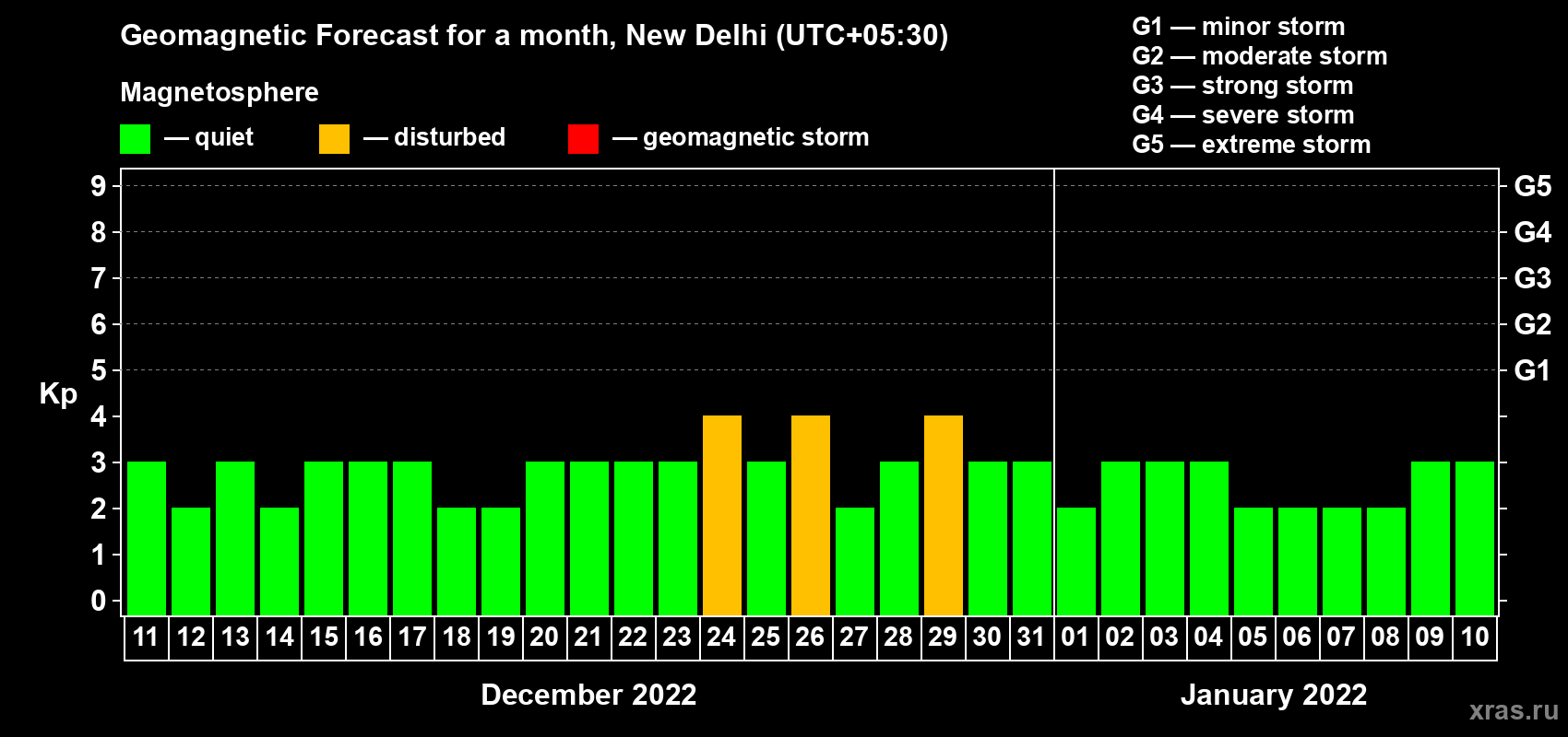 Forecast of the daily maximal value of geomagnetic index Kp for <b>1 month</b> (31 days) <b>from Dec 11, 2021 to Jan 10, 2022</b>