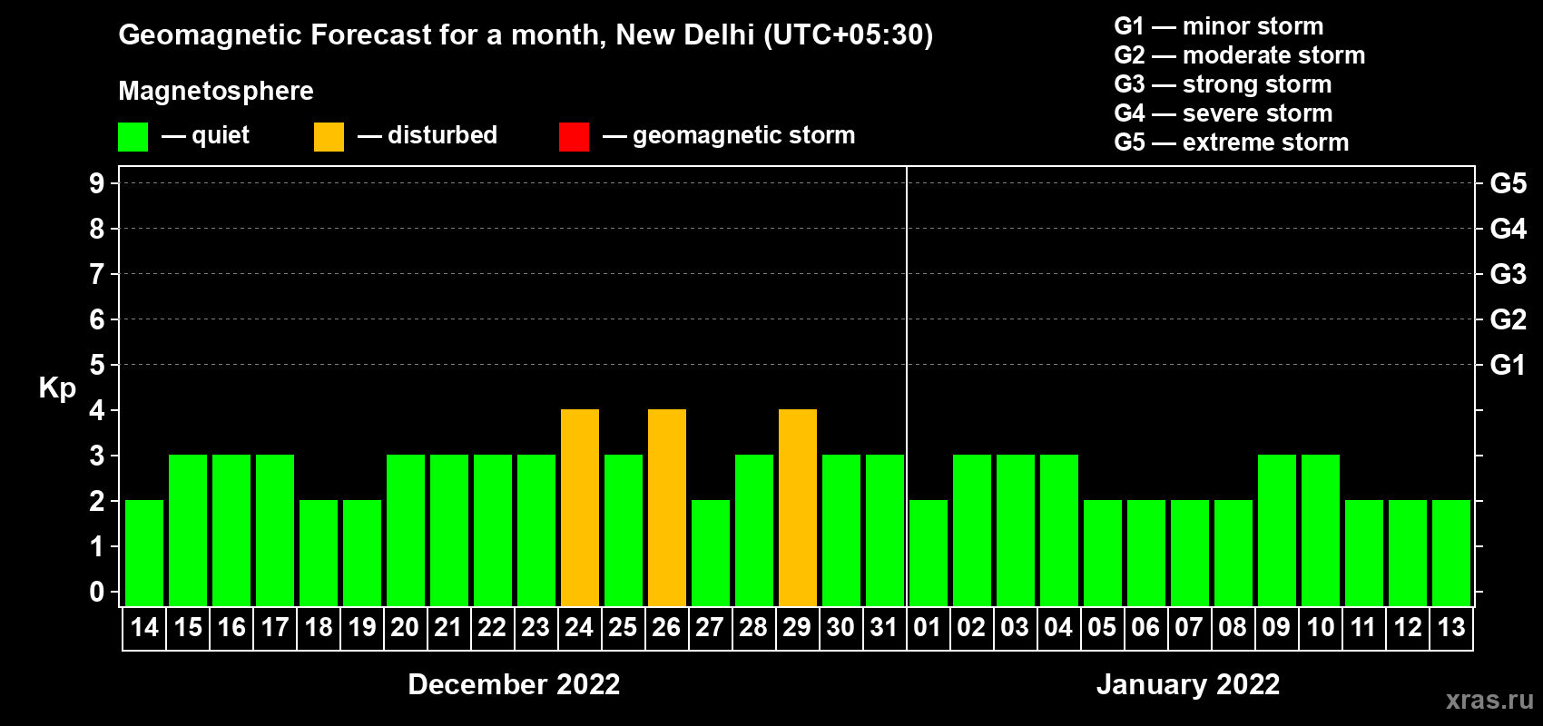 Forecast of the daily maximal value of geomagnetic index Kp for <b>1 month</b> (31 days) <b>from Dec 14, 2021 to Jan 13, 2022</b>